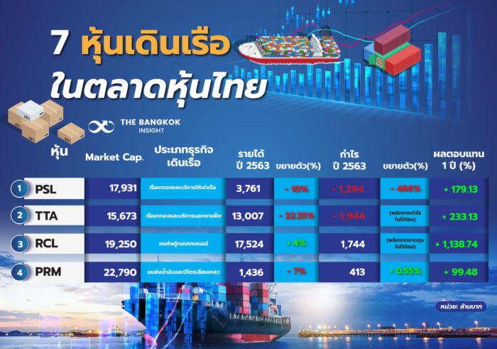 รู้จัก 'หุ้นเดินเรือ' ในน่านน้ำตลาดหุ้นไทย - The Bangkok Insight