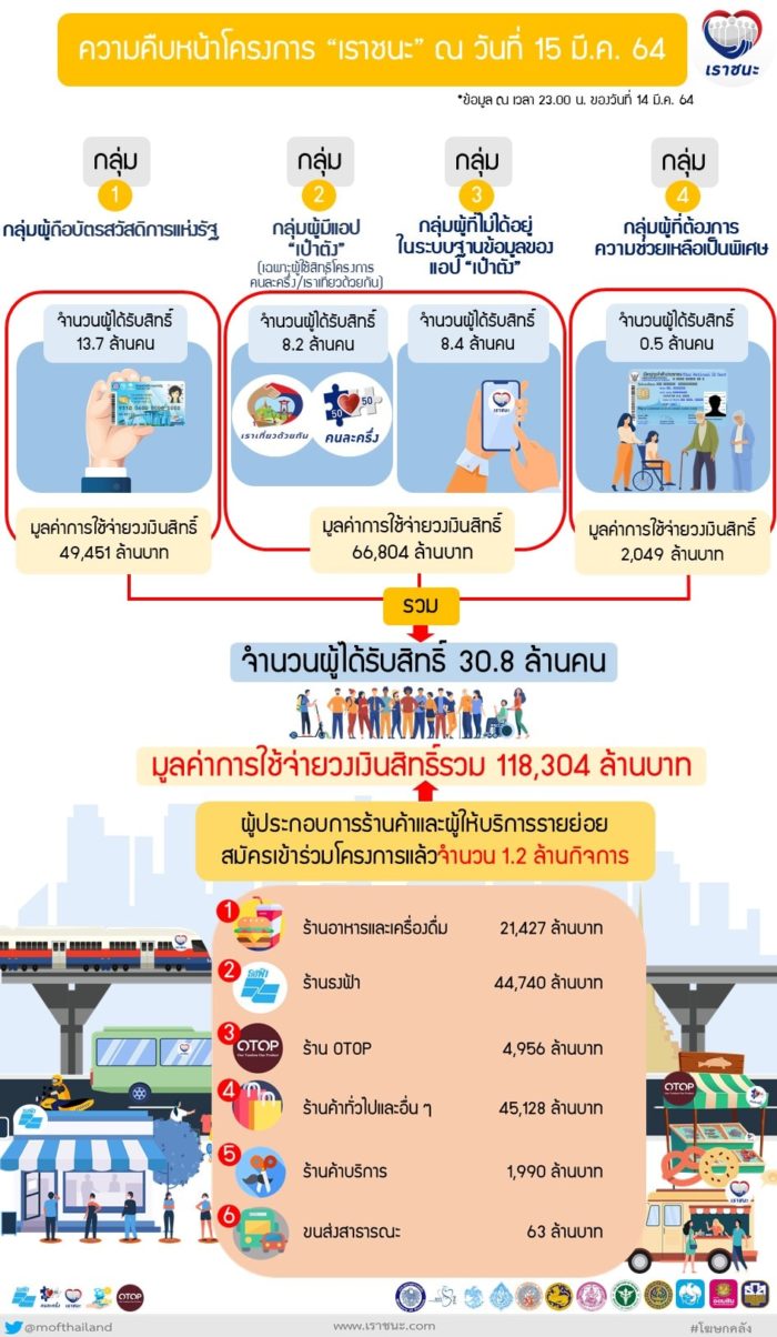 อัพเดทสถานการณ์ 'โควิด' วันที่ 16 มีนาคม