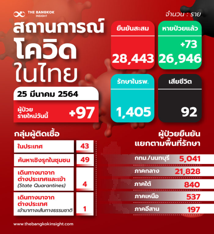25TH สถานการณ์โควิดในไทย1