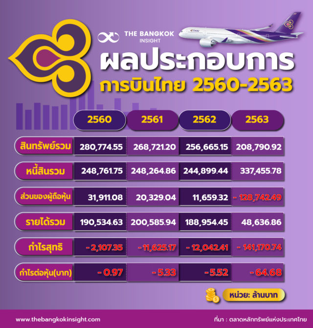 ผลประกอบการ การบินไทย ย้อนหลัง 2563 (อัพเดท)