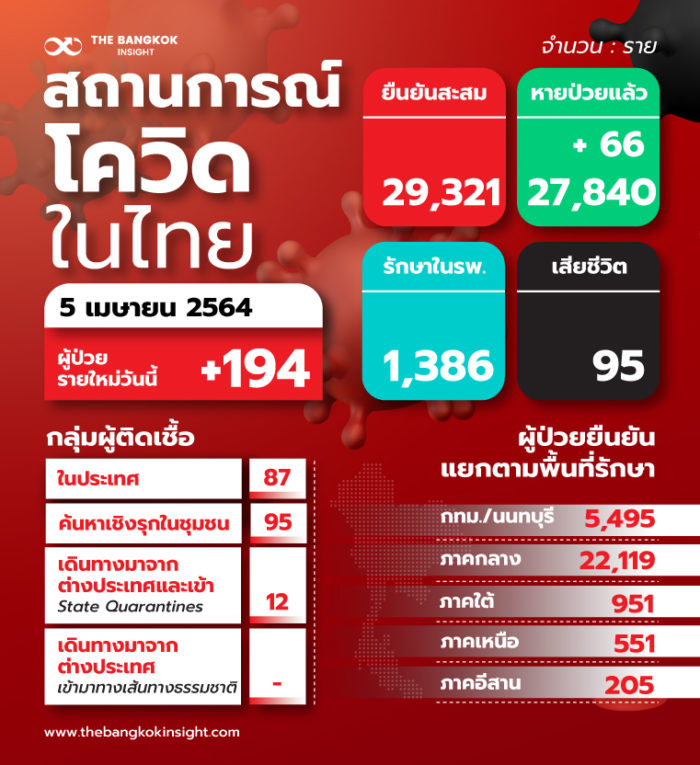 5aprv.2TH สถานการณ์โควิดในไทย