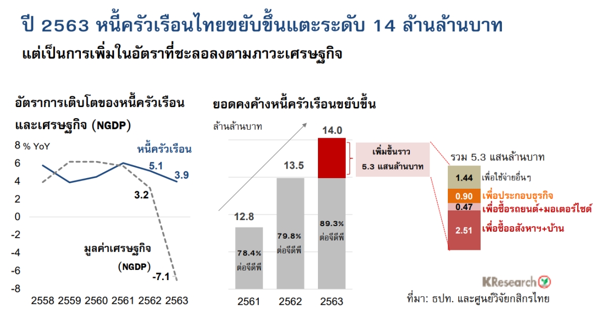 หนี้ครัวเรือนไทย 14 ล้านล้าน