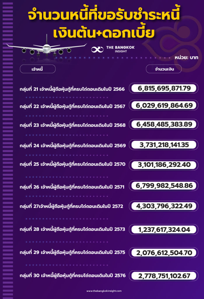 36 กลุ่มเจ้าหนี้ การบินไทย