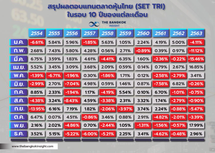 ผลตอบแทนหุ้นไทย รอบ 10 ปี 0