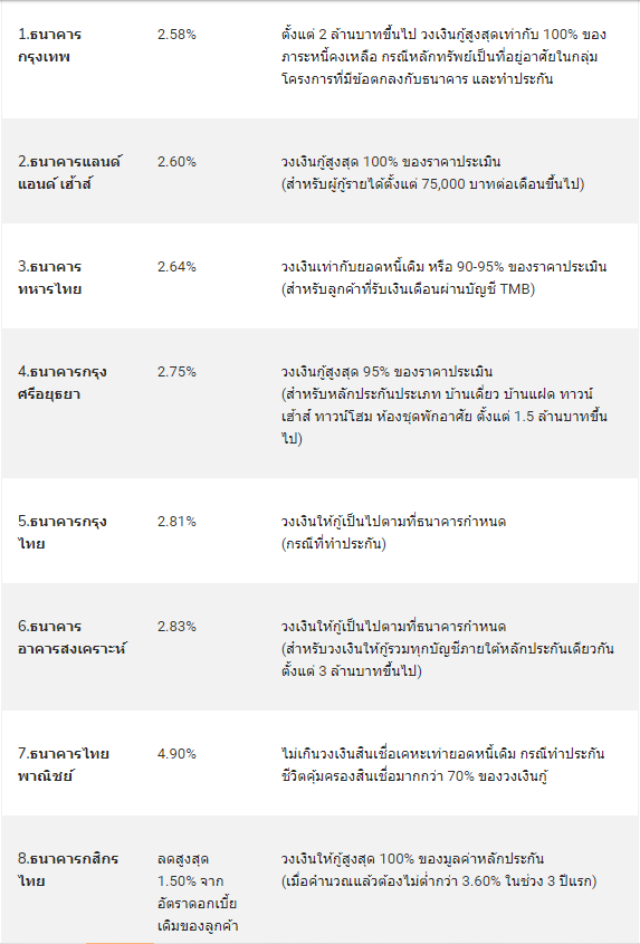 อัพเดทล่าสุด อัตราดอกเบี้ยสินเชื่อ 'รีไฟแนนซ์บ้าน' เช็คด่วน มิ.ย. 2564 -  The Bangkok Insight