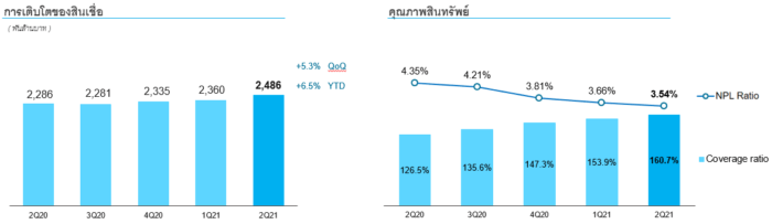 กรุงไทย' กำไรสุทธิไตรมาสสอง 6,011 ล้านบาท พุ่ง 60.06%