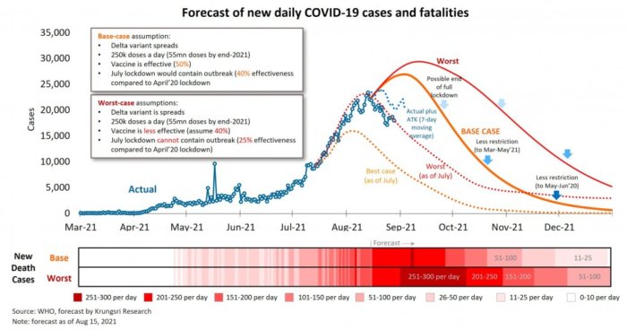 Krungsri Research Forecast of new daily COVID 19 cases