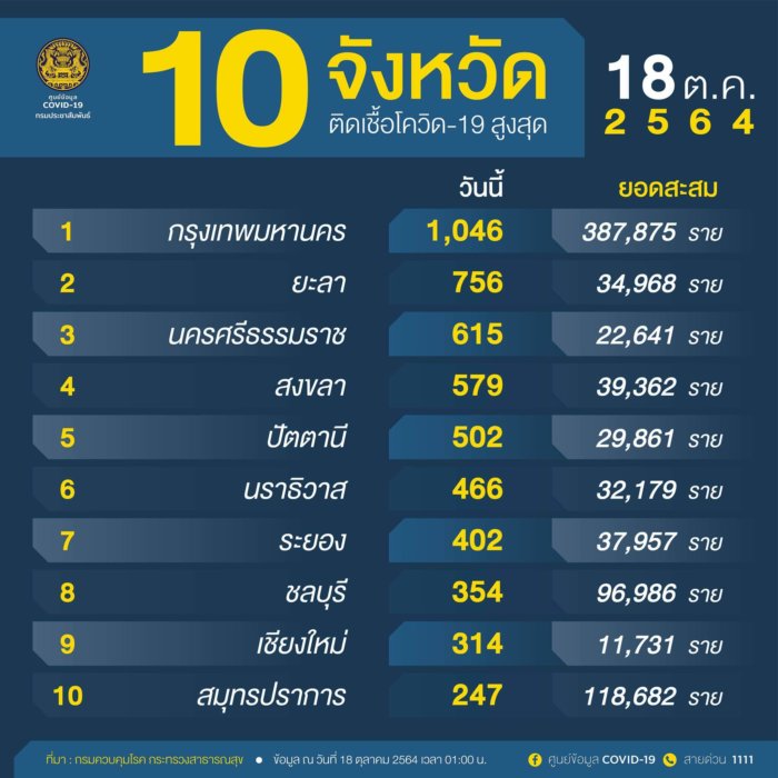 อัพเดทสถานการณ์โควิด