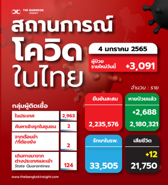 TH สถานการณ์โควิดในไทย 2 e1641445842520