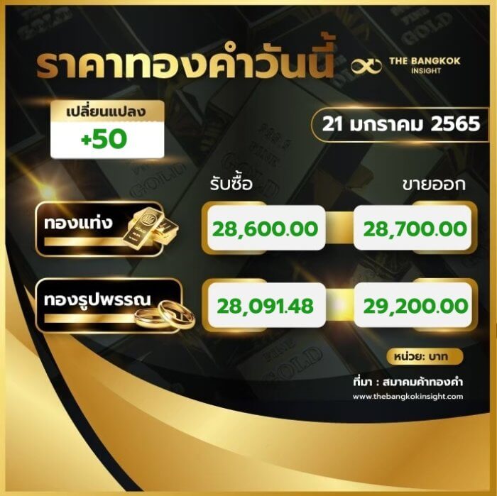 ราคาทองวันนี้ ขยับขึ้น 50 บาท ระวัง! เจอเทขายระยะสั้น - The Bangkok Insight