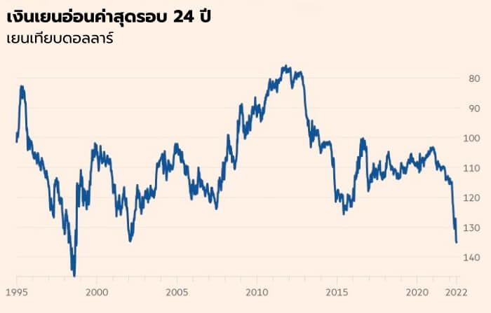 เงินเยน' อ่อนค่าสุดรอบ 24 ปี เหตุญี่ปุ่นยังยึด 'นโยบายการเงิน'  แบบผ่อนคลายมาก - The Bangkok Insight