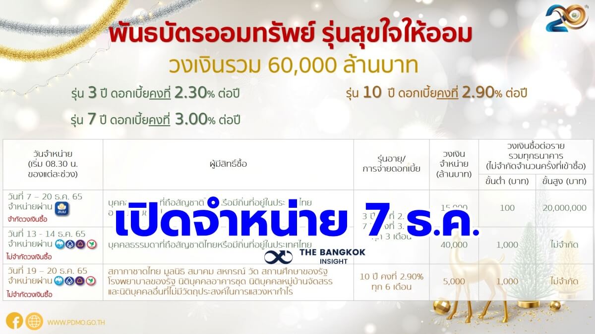 ตุนเงินให้พร้อม!! สบน. เปิดจำหน่ายพันธบัตรออมทรัพย์ รุ่นสุขใจให้ออม 7  ธ.ค.นี้ เช็กรายละเอียดด่วน!! - The Bangkok Insight