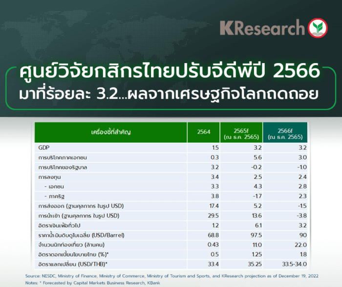 เศรษฐกิจไทยปี 2566