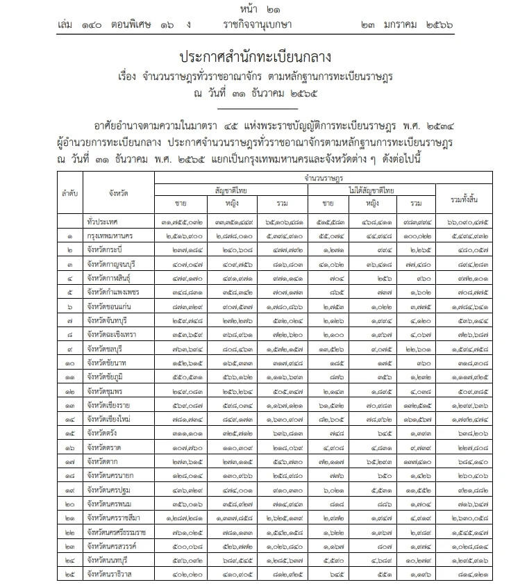 จำนวนประชากรไทย