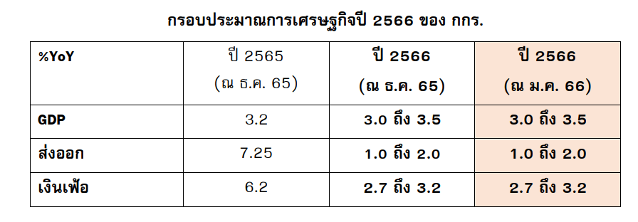 เศรษฐกิจไทยปี 66