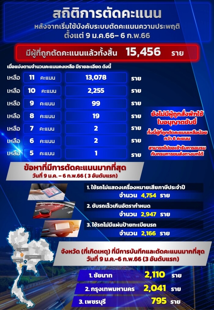 โดนใบสั่ง ไม่จ่ายค่าปรับ 1 เม.ย. ขนส่งเชื่อมข้อมูลตำรวจ ต่อภาษีรถยนต์  ไม่จ่าย ไม่ได้ป้าย - The Bangkok Insight