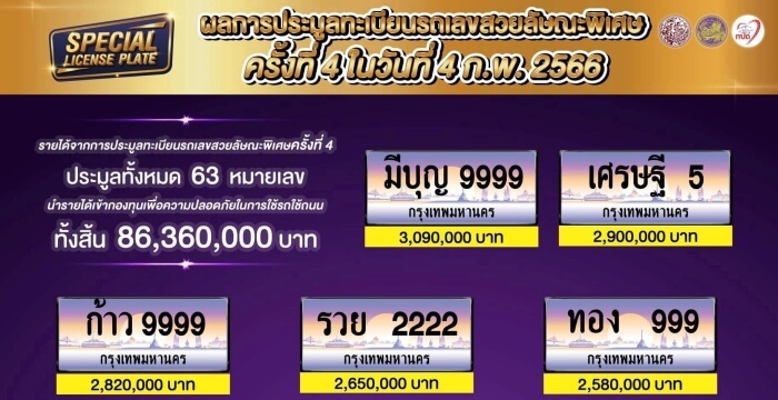 ประมูลทะเบียนรถเลขสวย ครั้งที่ 4 กวาดรายได้ 86 ล้าน 'มีบุญ 9999' แรงสุดกว่า  3 ล้านบาท - The Bangkok Insight