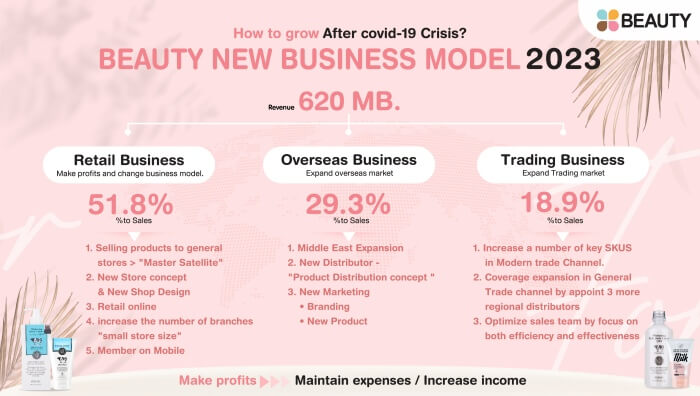 Beauty New Business Model 2023 by Ratio Studio