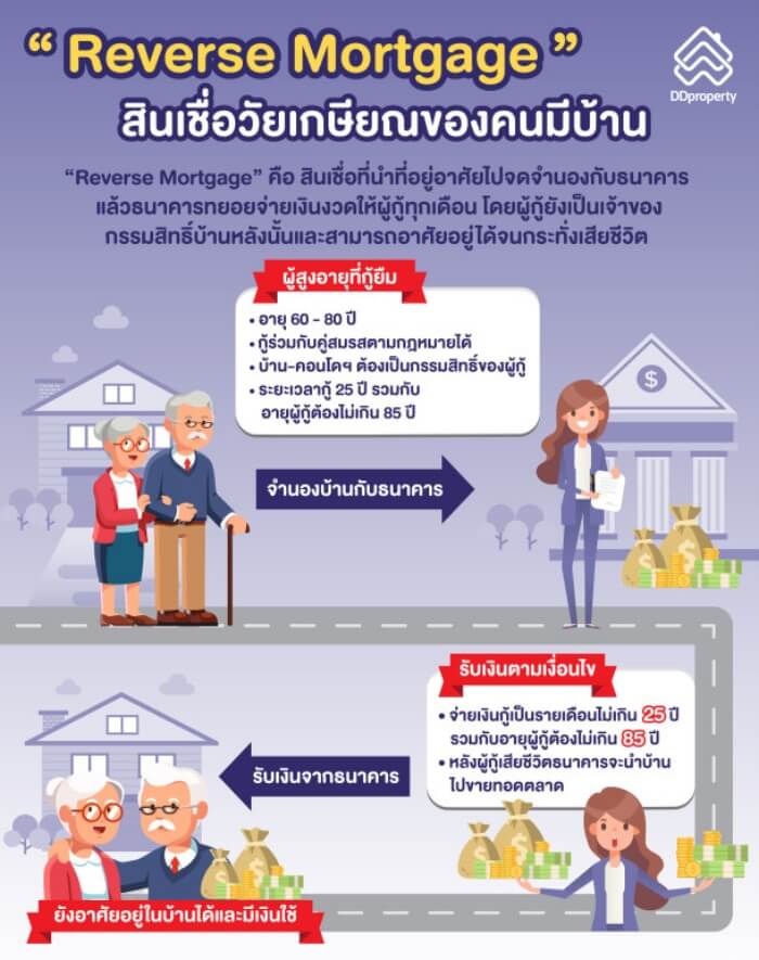 พร้อมรับวัยเกษียณ ทำความรู้จัก 'Reverse Mortgage'  สินเชื่อบ้านสำหรับผู้สูงอายุ - The Bangkok Insight