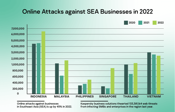 Online Attacks against SEA Businesses in 2022