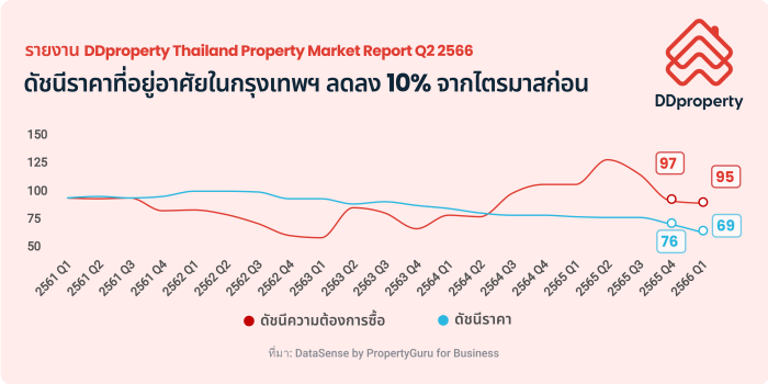 DDproperty Thailand Property Market Report Q2 2566 Info 01