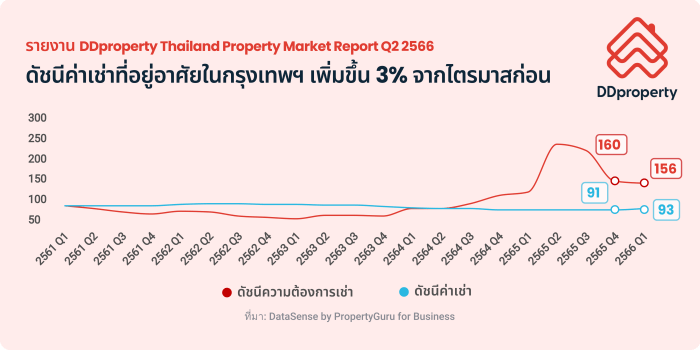 DDproperty Thailand Property Market Report Q2 2566 Info 03