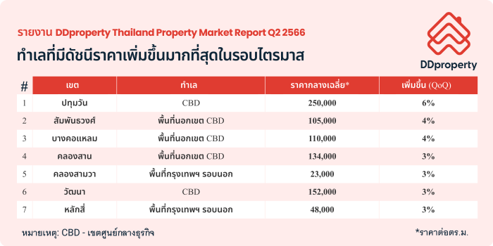 DDproperty Thailand Property Market Report Q2 2566 Info 04