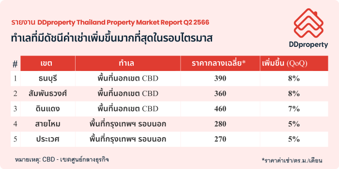 DDproperty Thailand Property Market Report Q2 2566 Info 05