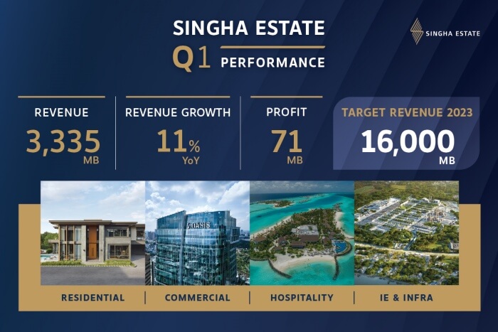 Singha Estate 1Q23 Performance