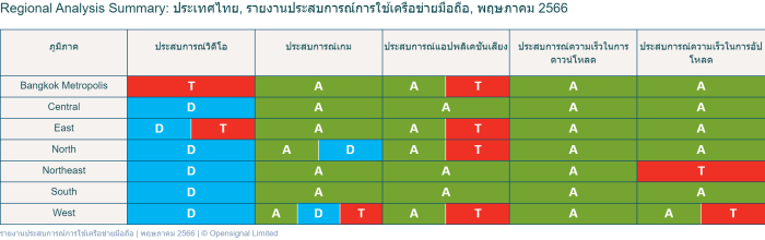 TH Regional Analysis Summary ประเทศไทย รายงานประสบการณ์การใช้เครือข่ายมือถือ พฤษภาคม 2566 1 สำเนา
