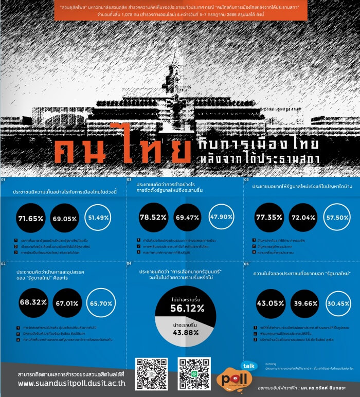 66 3153 คนไทยกับการเมืองไทยหลังได้ประธานสภา