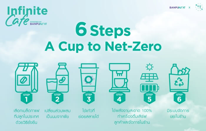 Banpu NEXT Infographic 6 Steps a cup to net zero TH
