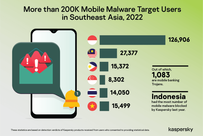 Mobile Malware