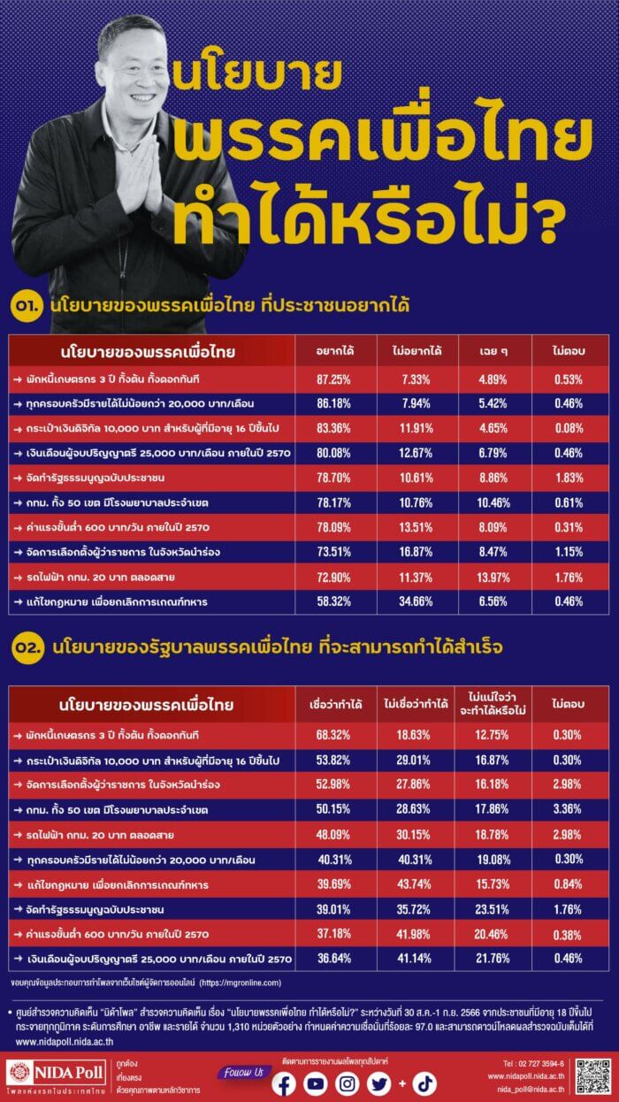 thumbnail NIDA Poll นโยบายพรรคเพื่อไทย ทำได้หรือไม่ 1