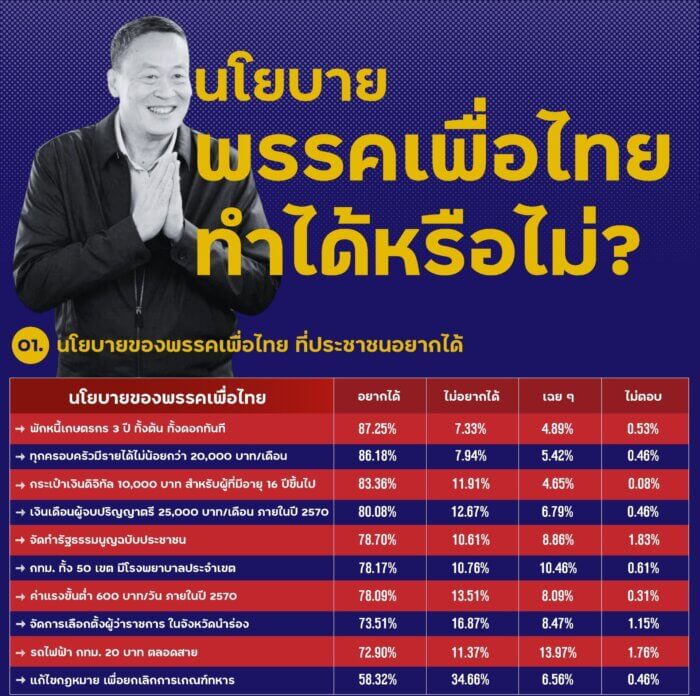 thumbnail NIDA Poll นโยบายพรรคเพื่อไทย ทำได้หรือไม่3