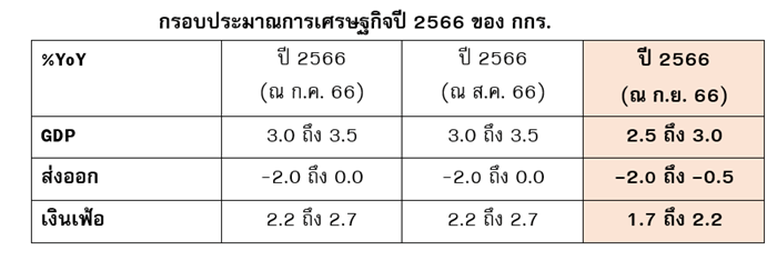 เศรษฐกิจไทย