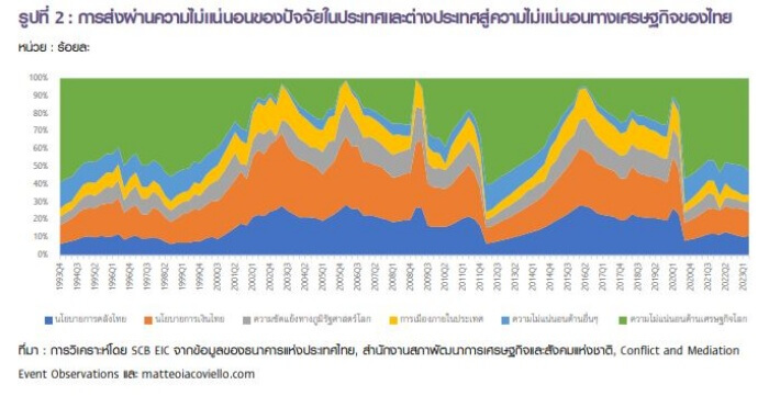 เศรษฐกิจไทยปี 2567