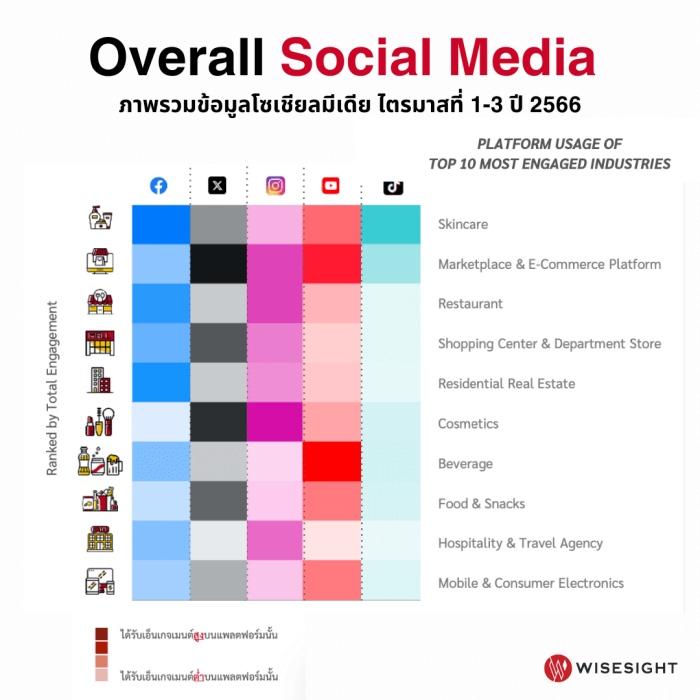 Overall Social Media 3 3